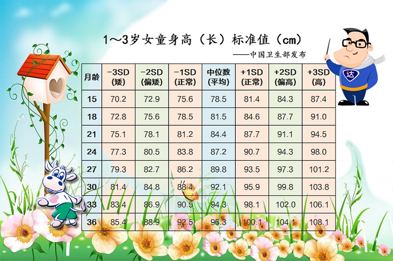 1-3岁女童身高尺度值.jpg